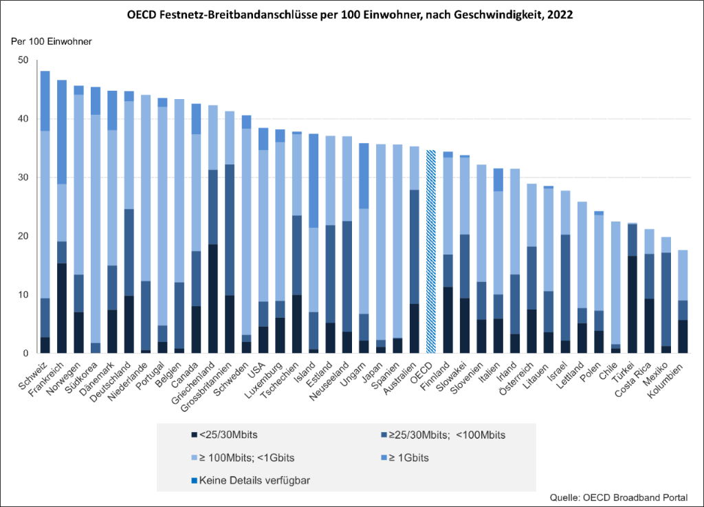 OECD BB Speed 2022